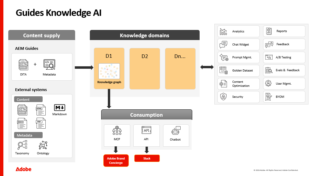Guides Knowledge AI architecture diagram showing content supply, knowledge domains,
      consumption channels, and platform capabilities
